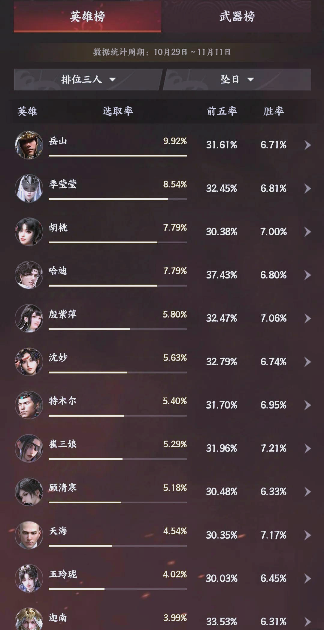 四、T2等級英雄